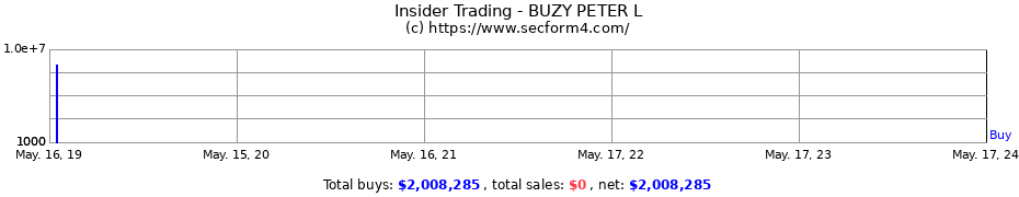 Insider Trading Transactions for BUZY PETER L