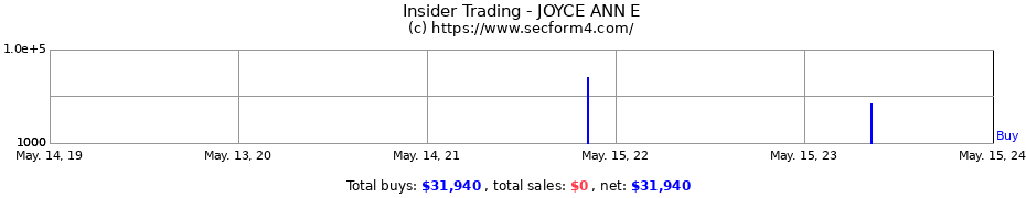Insider Trading Transactions for JOYCE ANN E