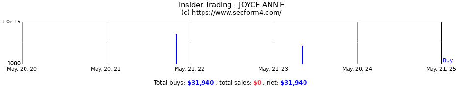 Insider Trading Transactions for JOYCE ANN E