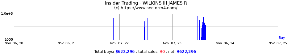 Insider Trading Transactions for WILKINS III JAMES R