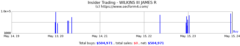 Insider Trading Transactions for WILKINS III JAMES R
