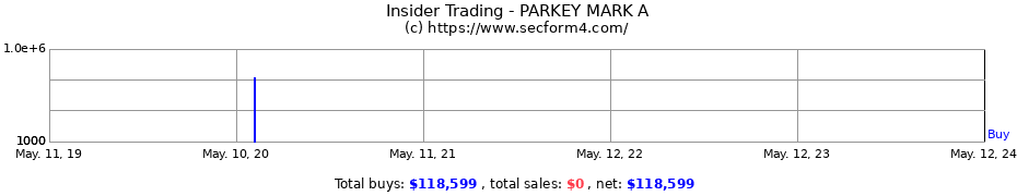 Insider Trading Transactions for PARKEY MARK A