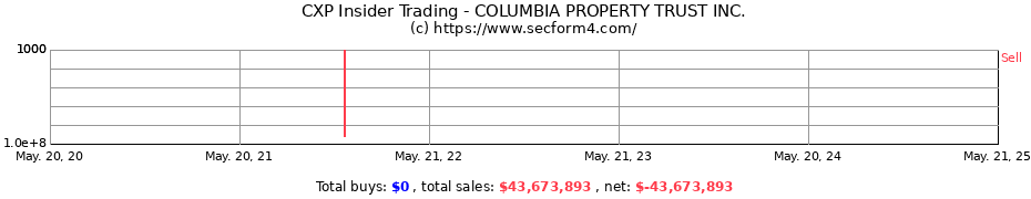 Insider Trading Transactions for Columbia Property Trust, Inc.