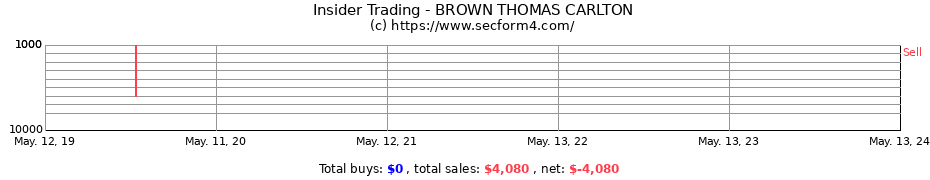 Insider Trading Transactions for BROWN THOMAS CARLTON