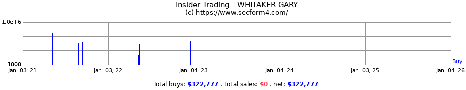 Insider Trading Transactions for WHITAKER GARY