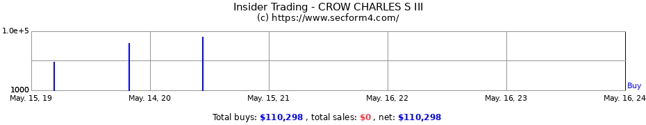 Insider Trading Transactions for CROW CHARLES S III