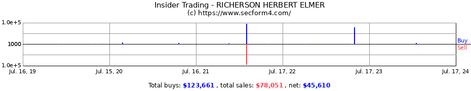 Insider Trading Transactions for RICHERSON HERBERT ELMER