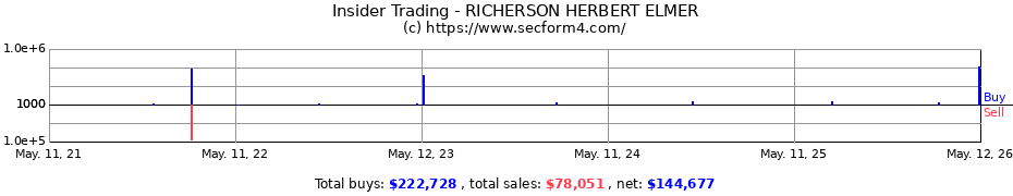 Insider Trading Transactions for RICHERSON HERBERT ELMER