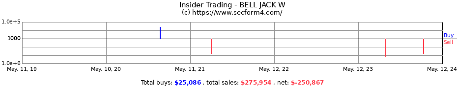 Insider Trading Transactions for BELL JACK W