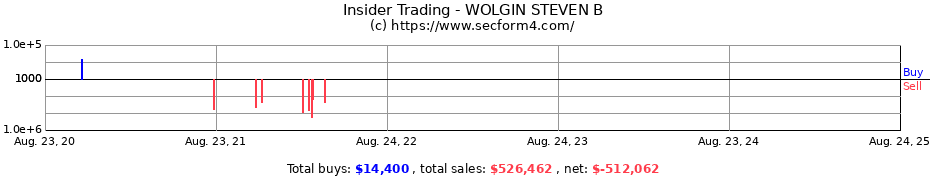 Insider Trading Transactions for WOLGIN STEVEN B