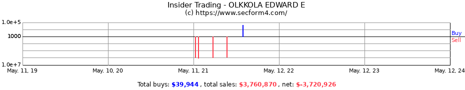Insider Trading Transactions for OLKKOLA EDWARD E