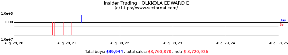 Insider Trading Transactions for OLKKOLA EDWARD E