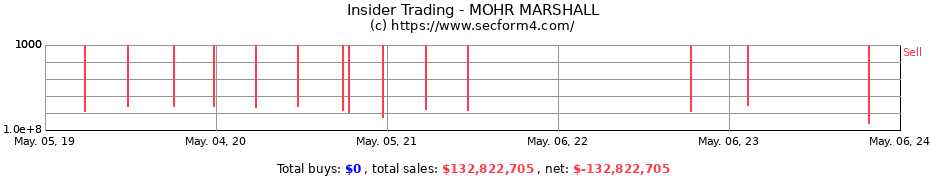 Insider Trading Transactions for MOHR MARSHALL