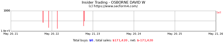 Insider Trading Transactions for OSBORNE DAVID W