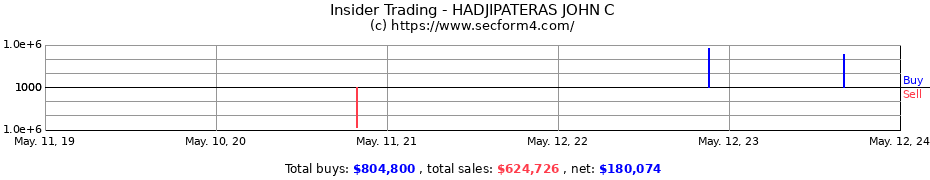 Insider Trading Transactions for HADJIPATERAS JOHN C