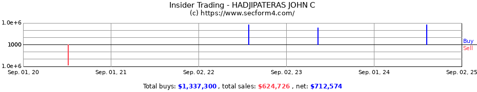 Insider Trading Transactions for HADJIPATERAS JOHN C