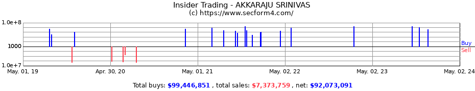 Insider Trading Transactions for AKKARAJU SRINIVAS