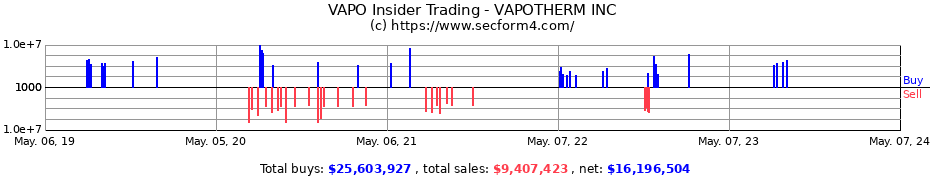 Insider Trading Transactions for Vapotherm, Inc.