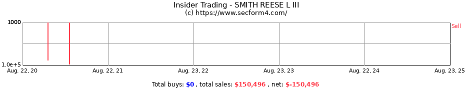 Insider Trading Transactions for SMITH REESE L III