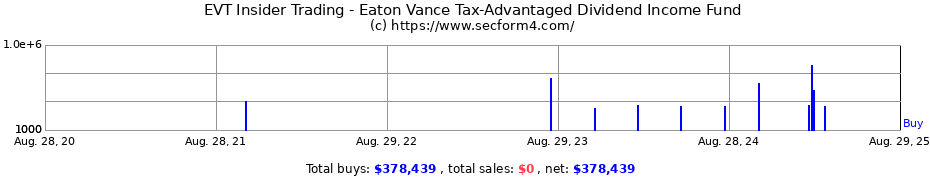 Insider Trading Transactions for Eaton Vance Tax-Advantaged Dividend Income Fund