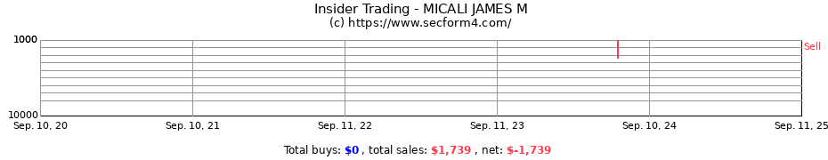 Insider Trading Transactions for MICALI JAMES M