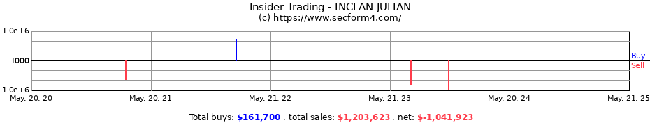 Insider Trading Transactions for INCLAN JULIAN