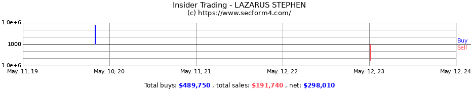Insider Trading Transactions for LAZARUS STEPHEN