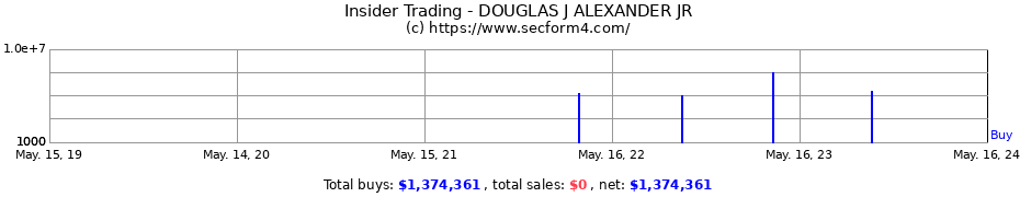 Insider Trading Transactions for DOUGLAS J ALEXANDER JR