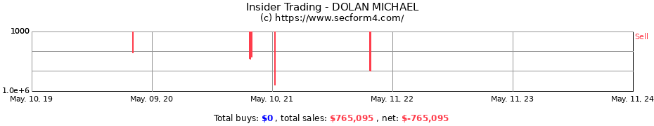 Insider Trading Transactions for DOLAN MICHAEL