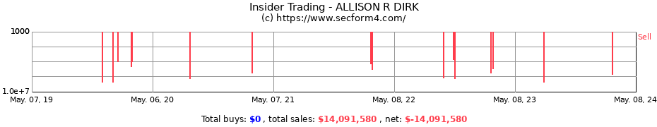Insider Trading Transactions for ALLISON R DIRK