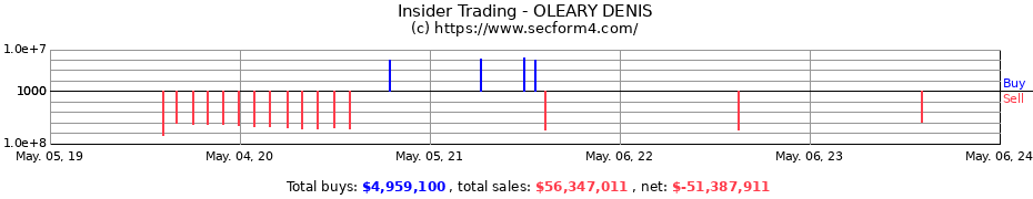 Insider Trading Transactions for OLEARY DENIS