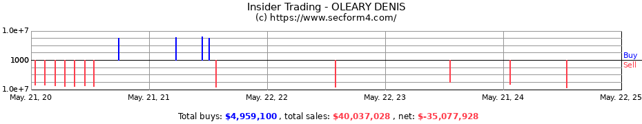 Insider Trading Transactions for OLEARY DENIS