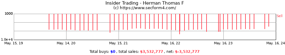 Insider Trading Transactions for Herman Thomas F