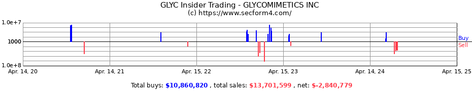 Insider Trading Transactions for GLYCOMIMETICS INC