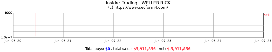 Insider Trading Transactions for WELLER RICK