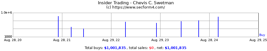 Insider Trading Transactions for Chevis C. Swetman