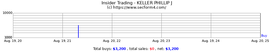 Insider Trading Transactions for KELLER PHILLIP J