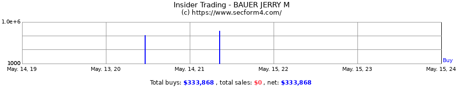 Insider Trading Transactions for BAUER JERRY M