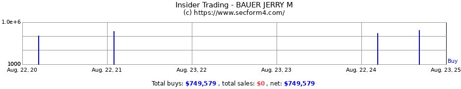 Insider Trading Transactions for BAUER JERRY M