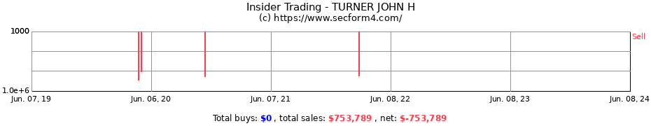Insider Trading Transactions for TURNER JOHN H
