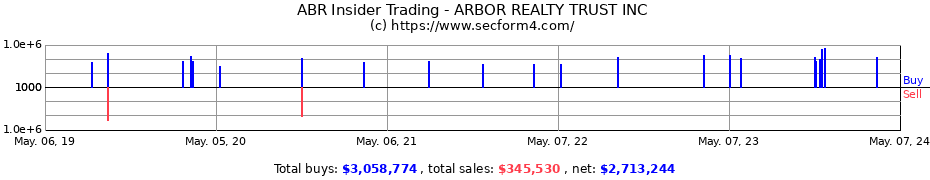 Insider Trading Transactions for Arbor Realty Trust, Inc.