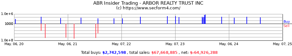 Insider Trading Transactions for ARBOR REALTY TRUST INC