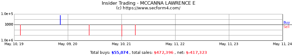 Insider Trading Transactions for MCCANNA LAWRENCE E