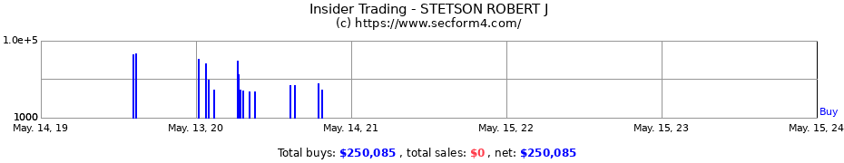 Insider Trading Transactions for STETSON ROBERT J