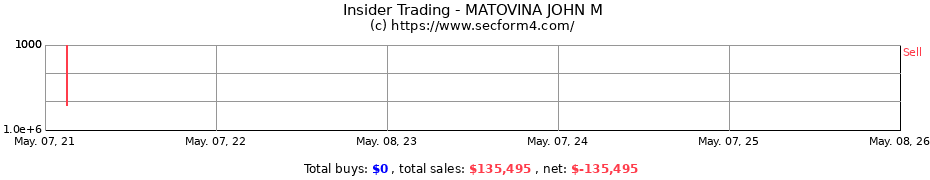 Insider Trading Transactions for MATOVINA JOHN M