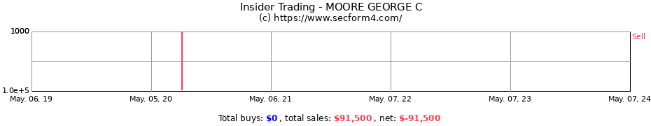Insider Trading Transactions for MOORE GEORGE C