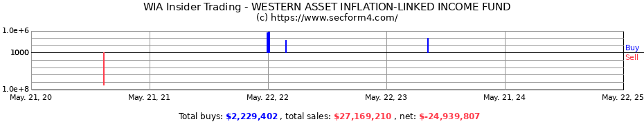 Insider Trading Transactions for WESTERN ASSET INFLATION-LINKED INCOME FUND