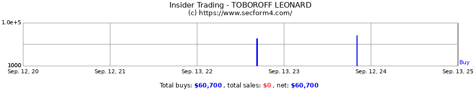 Insider Trading Transactions for TOBOROFF LEONARD
