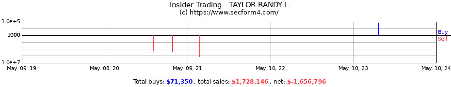Insider Trading Transactions for TAYLOR RANDY L