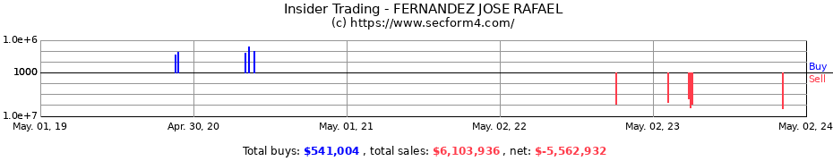 Insider Trading Transactions for FERNANDEZ JOSE RAFAEL